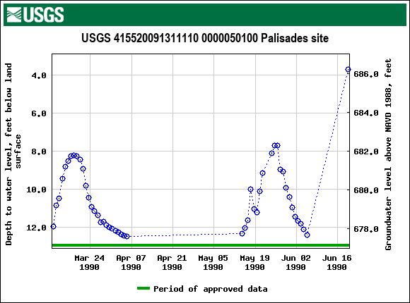 Graph of groundwater level data at USGS 415520091311110 0000050100 Palisades site