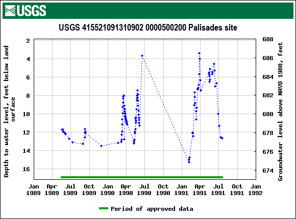 Graph of groundwater level data at USGS 415521091310902 0000500200 Palisades site