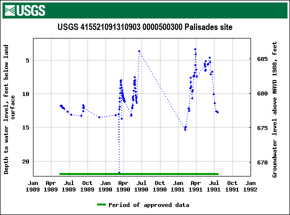 Graph of groundwater level data at USGS 415521091310903 0000500300 Palisades site