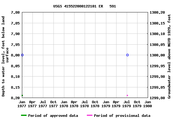 Graph of groundwater level data at USGS 415522080122101 ER   591