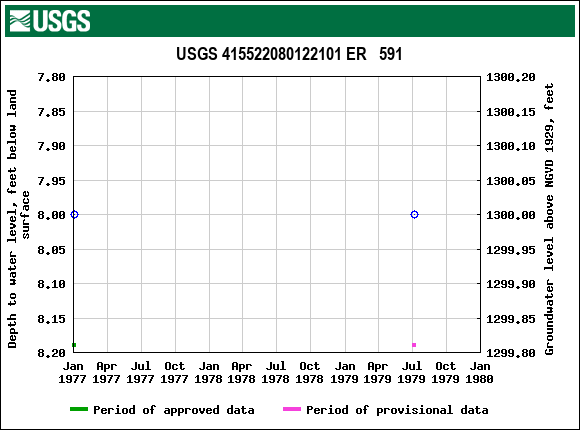 Graph of groundwater level data at USGS 415522080122101 ER   591