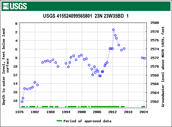 Graph of groundwater level data at USGS 415524099565801  23N 23W35BD  1