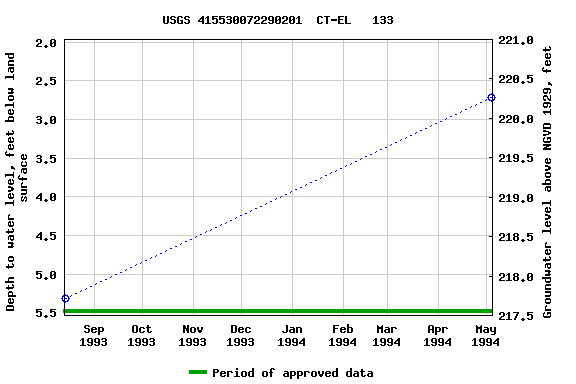 Graph of groundwater level data at USGS 415530072290201  CT-EL   133