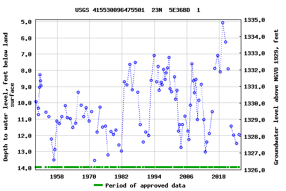 Graph of groundwater level data at USGS 415530096475501  23N  5E36BD  1