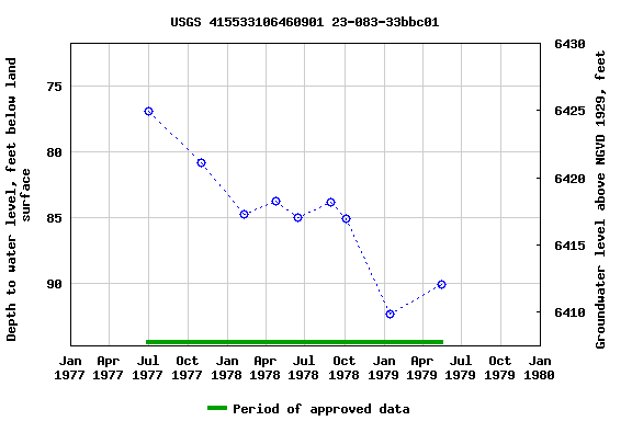 Graph of groundwater level data at USGS 415533106460901 23-083-33bbc01