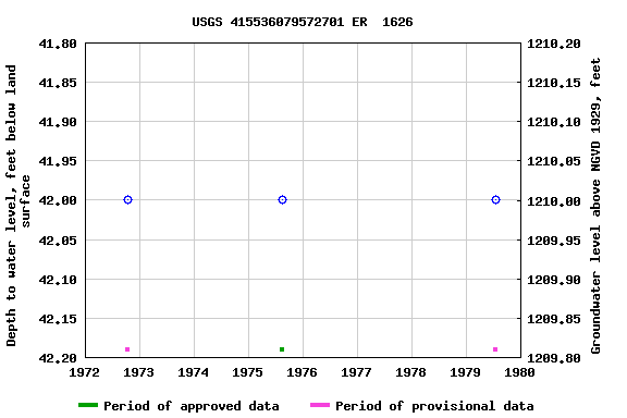 Graph of groundwater level data at USGS 415536079572701 ER  1626