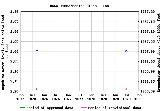 Graph of groundwater level data at USGS 415537080180201 ER   185