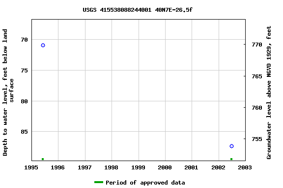 Graph of groundwater level data at USGS 415538088244001 40N7E-26.5f