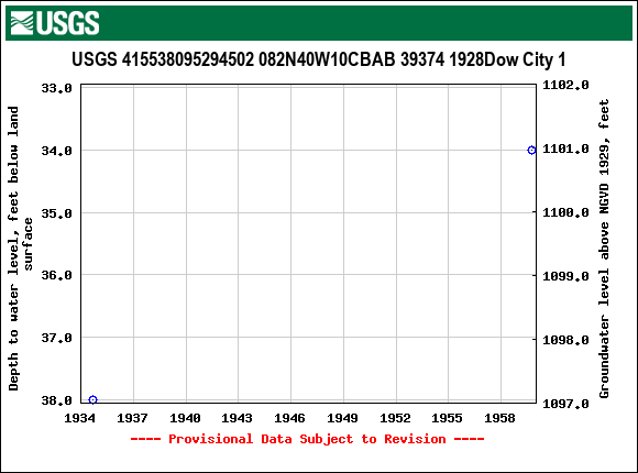 Graph of groundwater level data at USGS 415538095294502 082N40W10CBAB 39374 1928Dow City 1