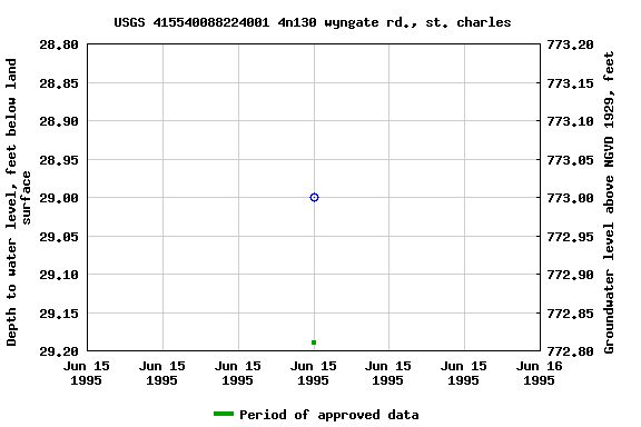 Graph of groundwater level data at USGS 415540088224001 4n130 wyngate rd., st. charles