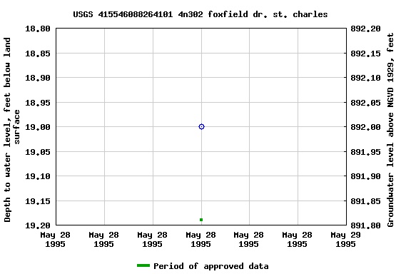 Graph of groundwater level data at USGS 415546088264101 4n302 foxfield dr. st. charles