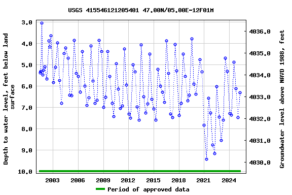 Graph of groundwater level data at USGS 415546121205401 47.00N/05.00E-12F01M