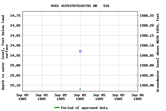 Graph of groundwater level data at USGS 415547079182701 WR   516