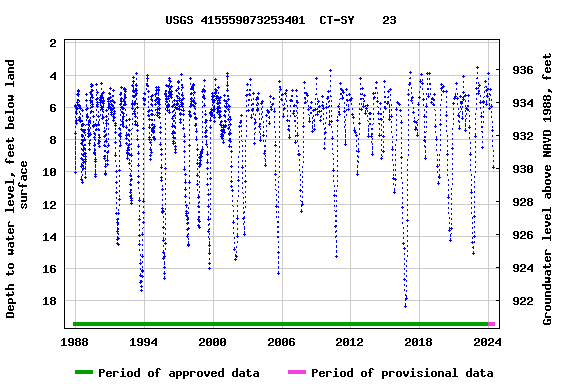 Graph of groundwater level data at USGS 415559073253401  CT-SY    23