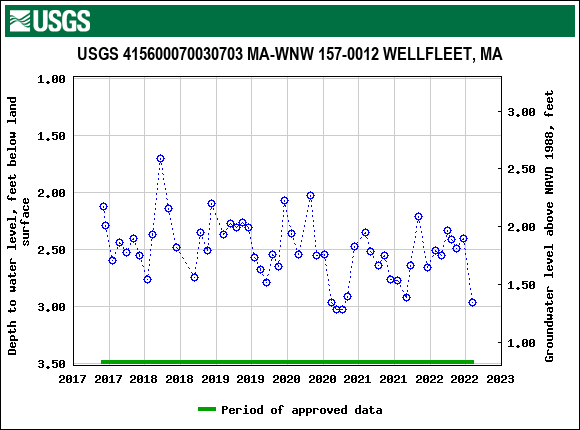 Graph of groundwater level data at USGS 415600070030703 MA-WNW 157-0012 WELLFLEET, MA