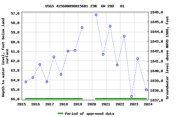Graph of groundwater level data at USGS 415600098015601 23N  6W 29D   01