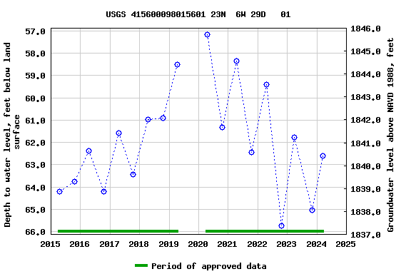 Graph of groundwater level data at USGS 415600098015601 23N  6W 29D   01