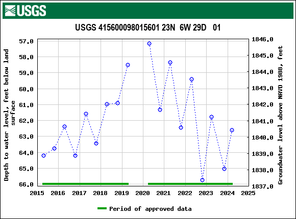 Graph of groundwater level data at USGS 415600098015601 23N  6W 29D   01