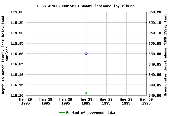 Graph of groundwater level data at USGS 415602088274901 4n609 fenimore ln, elburn