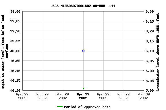 Graph of groundwater level data at USGS 415603070001802 MA-WNW  144