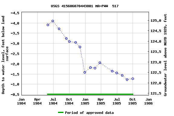 Graph of groundwater level data at USGS 415606070443801 MA-PWW  517