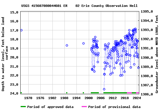 Graph of groundwater level data at USGS 415607080044601 ER    82 Erie County Observation Well