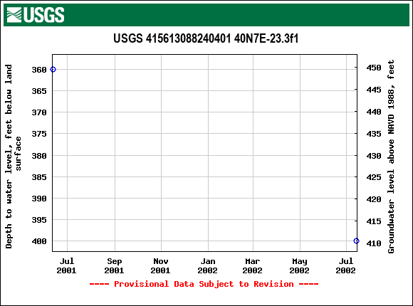 Graph of groundwater level data at USGS 415613088240401 40N7E-23.3f1