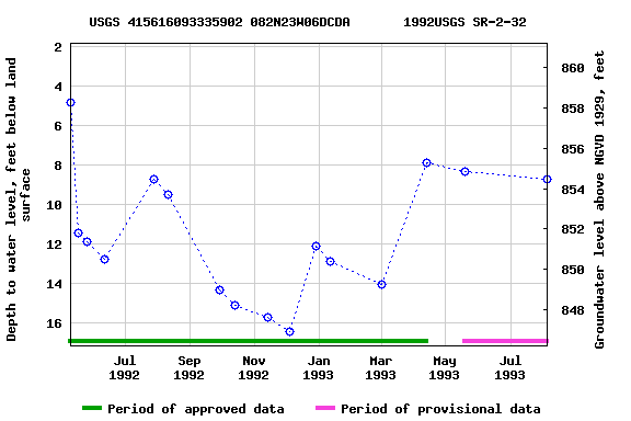 Graph of groundwater level data at USGS 415616093335902 082N23W06DCDA       1992USGS SR-2-32