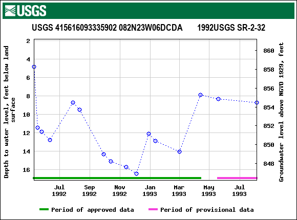 Graph of groundwater level data at USGS 415616093335902 082N23W06DCDA       1992USGS SR-2-32