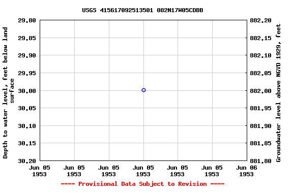 Graph of groundwater level data at USGS 415617092513501 082N17W05CDBB