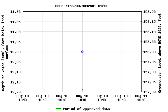 Graph of groundwater level data at USGS 415620074042501 U1292