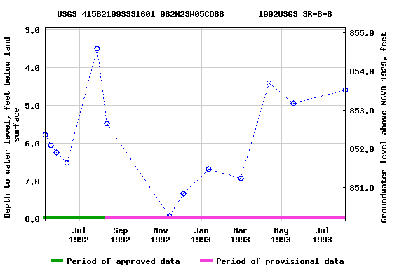 Graph of groundwater level data at USGS 415621093331601 082N23W05CDBB       1992USGS SR-6-8