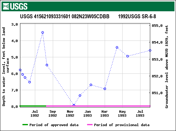 Graph of groundwater level data at USGS 415621093331601 082N23W05CDBB       1992USGS SR-6-8