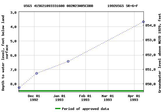 Graph of groundwater level data at USGS 415621093331608 082N23W05CDBB       1992USGS SR-6-F