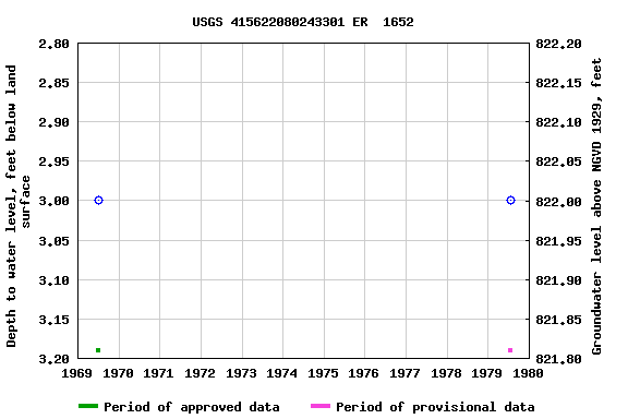 Graph of groundwater level data at USGS 415622080243301 ER  1652