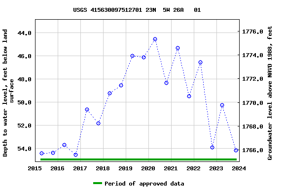 Graph of groundwater level data at USGS 415630097512701 23N  5W 26A   01