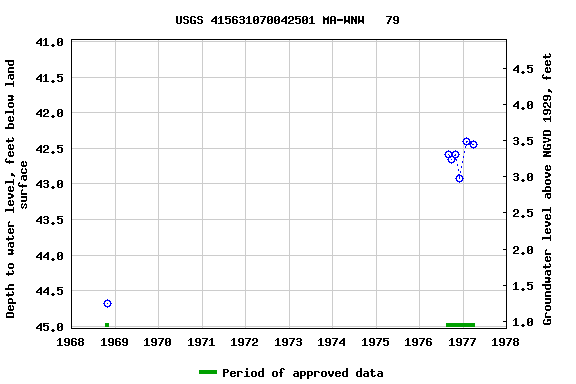 Graph of groundwater level data at USGS 415631070042501 MA-WNW   79