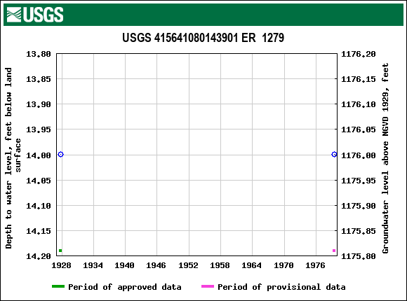 Graph of groundwater level data at USGS 415641080143901 ER  1279