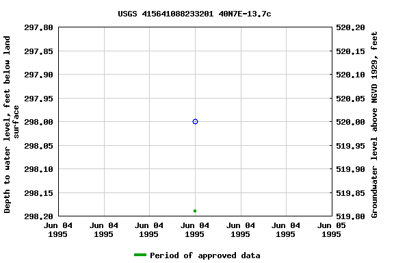 Graph of groundwater level data at USGS 415641088233201 40N7E-13.7c