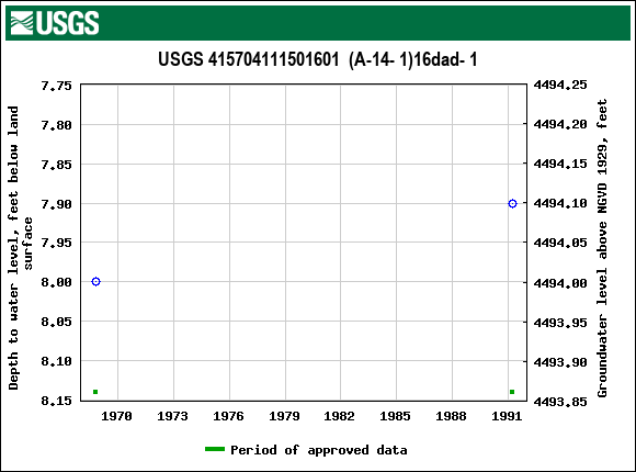 Graph of groundwater level data at USGS 415704111501601  (A-14- 1)16dad- 1