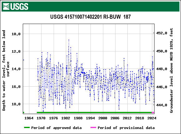 Graph of groundwater level data at USGS 415710071402201 RI-BUW  187