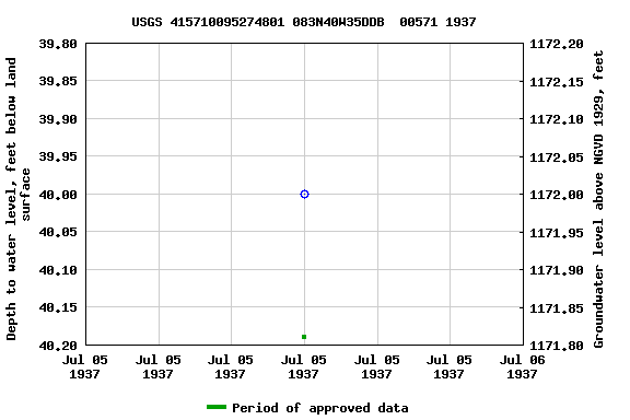Graph of groundwater level data at USGS 415710095274801 083N40W35DDB  00571 1937