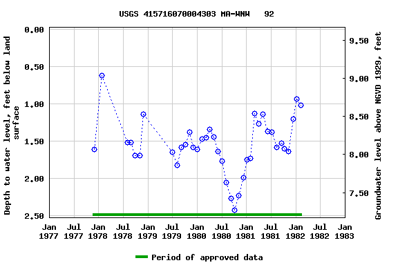 Graph of groundwater level data at USGS 415716070004303 MA-WNW   92