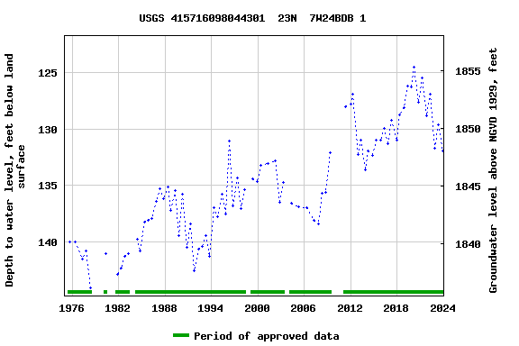 Graph of groundwater level data at USGS 415716098044301  23N  7W24BDB 1