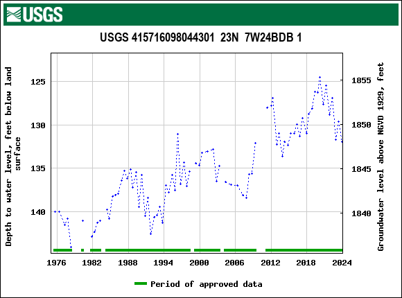 Graph of groundwater level data at USGS 415716098044301  23N  7W24BDB 1