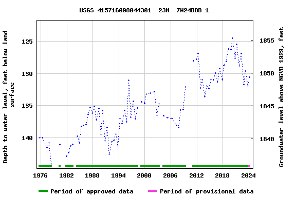 Graph of groundwater level data at USGS 415716098044301  23N  7W24BDB 1