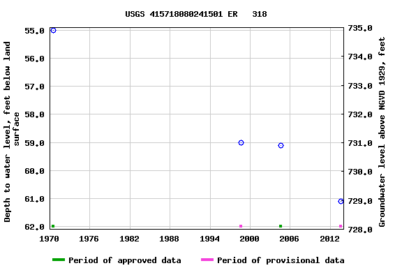 Graph of groundwater level data at USGS 415718080241501 ER   318