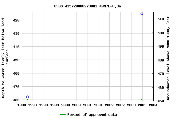 Graph of groundwater level data at USGS 415720088273001 40N7E-8.3a