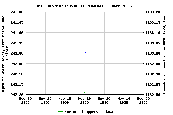 Graph of groundwater level data at USGS 415723094585301 083N36W36DBA  00491 1936