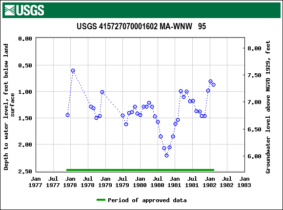 Graph of groundwater level data at USGS 415727070001602 MA-WNW   95